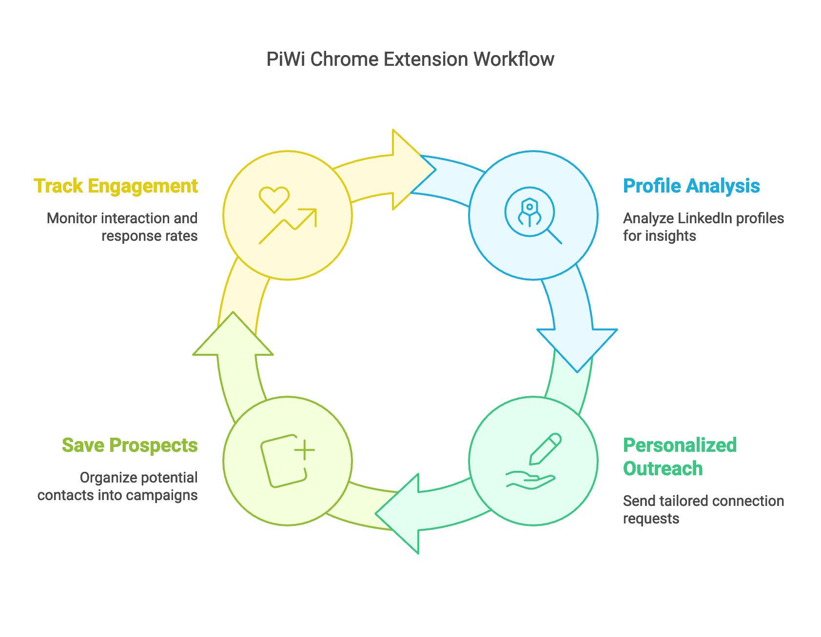 Piwi Chrome extension interface